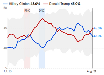 LA Times Presidential Campaign Poll Number Chart